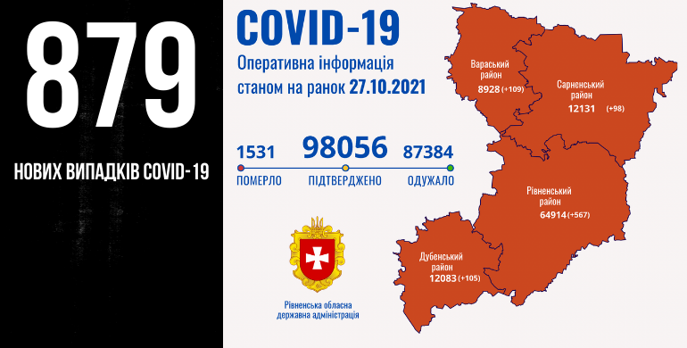 На Рівненщині 879 нових випадків Covid-19 за добу, 21 людина померла